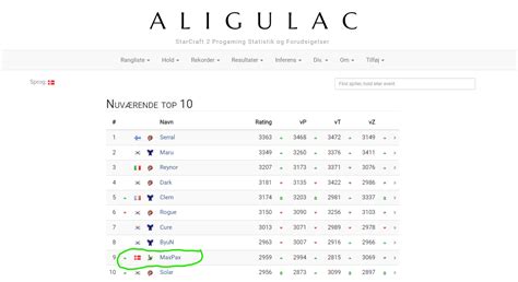 Aligulac: MaxPax is among the 10 best players in the .